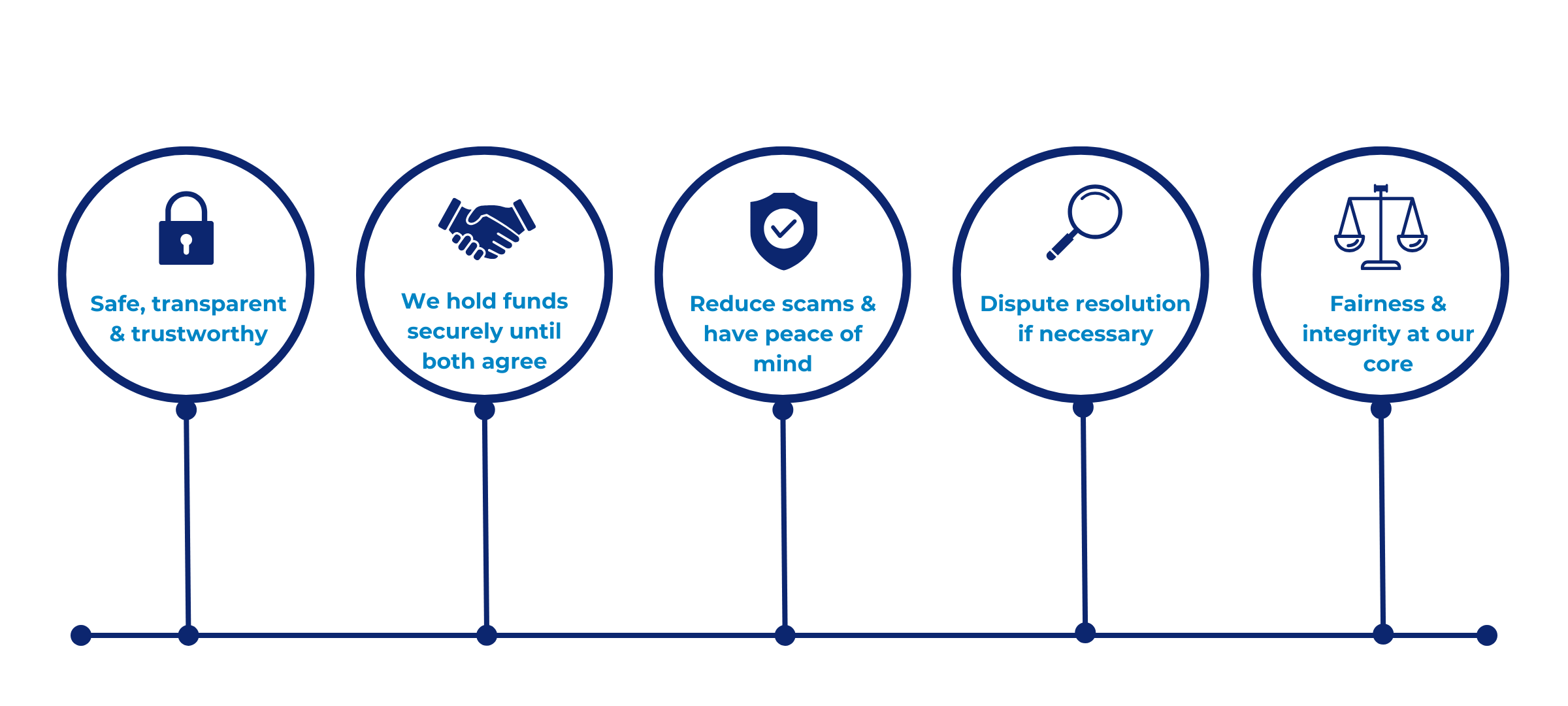 Full infographic describing our trust and safety features